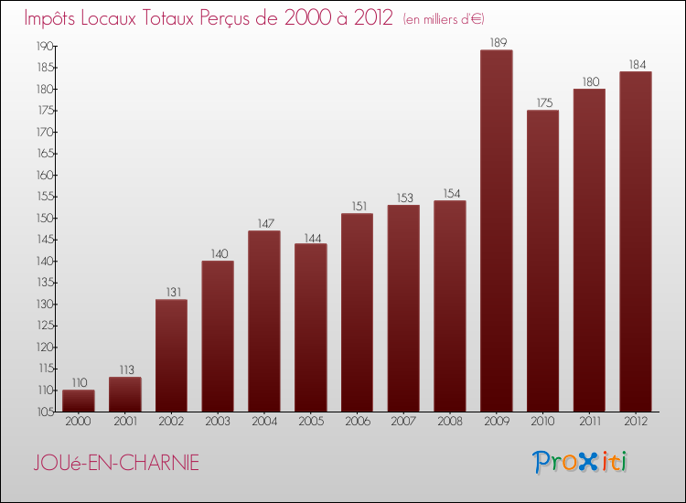 Evolution des Impôts Locaux pour la commune de JOUé-EN-CHARNIE de 2000 à 2012 Evolution des Impôts Locaux pour JOUé-EN-CHARNIE de 2000 à 2012