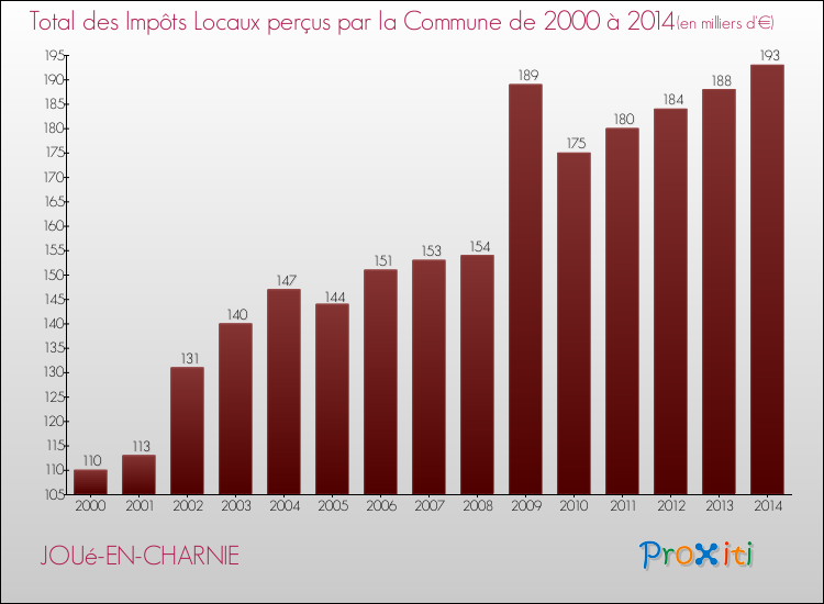 Evolution des Impôts Locaux pour la commune de JOUé-EN-CHARNIE de 2000 à 2014 Evolution des Impôts Locaux pour JOUé-EN-CHARNIE de 2000 à 2014