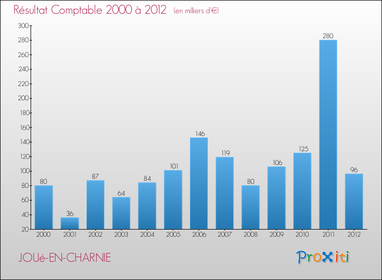 Evolution du résultat comptable pour la commune de JOUé-EN-CHARNIE de 2000 à 2012 Evolution du résultat comptable pour JOUé-EN-CHARNIE de 2000 à 2012