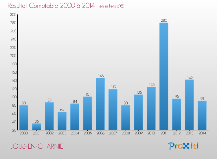 Evolution du résultat comptable pour la commune de JOUé-EN-CHARNIE de 2000 à 2014 Evolution du résultat comptable pour JOUé-EN-CHARNIE de 2000 à 2014