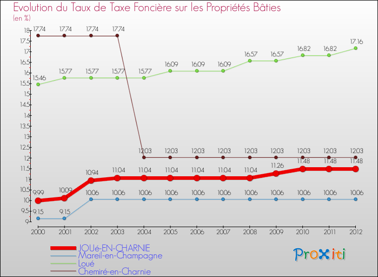 Evolution du taux de la taxe foncière sur le bati pour JOUé-EN-CHARNIE et les communes proches de 2000 à 2012 Comparaison des taux de taxe foncière sur le bati pour JOUé-EN-CHARNIE et les communes voisines de 2000 à 2012