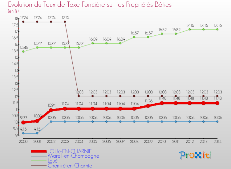 Evolution du taux de la taxe foncière sur le bati pour JOUé-EN-CHARNIE et les communes proches de 2000 à 2014 Comparaison des taux de taxe foncière sur le bati pour JOUé-EN-CHARNIE et les communes voisines de 2000 à 2014