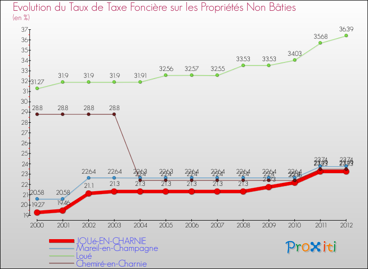 Evolution du taux de la taxe foncière sur les immeubles et terrains non batis pour JOUé-EN-CHARNIE et les communes proches de 2000 à 2012 Comparaison des taux de la taxe foncière sur les immeubles et terrains non batis pour JOUé-EN-CHARNIE et les communes voisines de 2000 à 2012