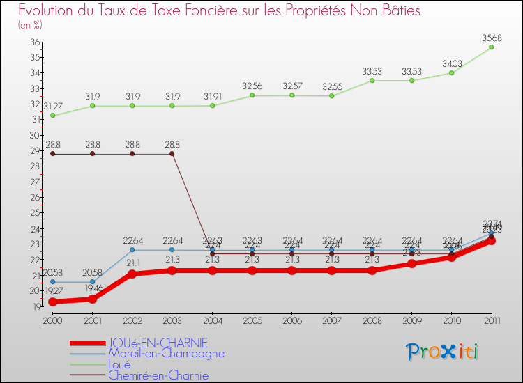 Evolution du taux de la taxe foncière sur les immeubles et terrains non batis pour JOUé-EN-CHARNIE et les communes proches Comparaison des taux de la taxe foncière sur les immeubles et terrains non batis pour JOUé-EN-CHARNIE et les communes voisines