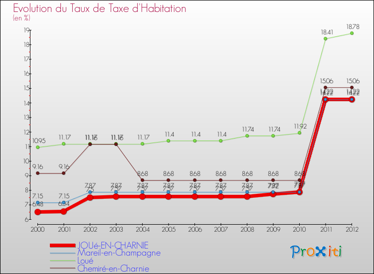 Evolution du taux de la taxe d'habitation pour JOUé-EN-CHARNIE et les communes proches Comparaison des taux de la taxe d'habitation pour JOUé-EN-CHARNIE et les communes voisines