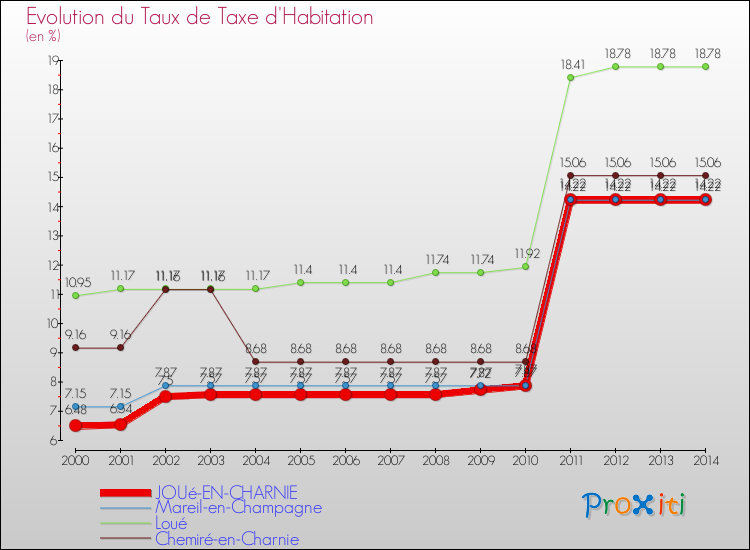 Evolution du taux de la taxe d'habitation pour JOUé-EN-CHARNIE et les communes proches de 2000 à 2014 Comparaison des taux de la taxe d'habitation pour JOUé-EN-CHARNIE et les communes voisines de 2000 à 2014
