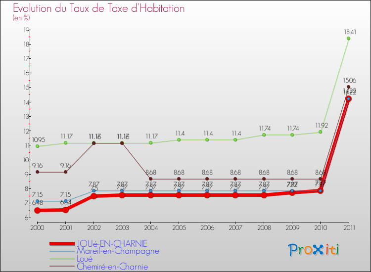 Evolution du taux de la taxe d'habitation pour JOUé-EN-CHARNIE et les communes proches Comparaison des taux de la taxe d'habitation pour JOUé-EN-CHARNIE et les communes voisines