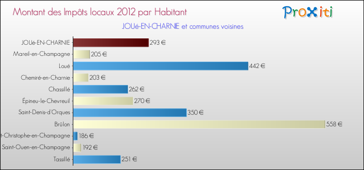Montant des impôts locaux par Habitant pour JOUé-EN-CHARNIE et les communes proches Comparaison des impôts locaux par habitant pour JOUé-EN-CHARNIE et les communes voisines