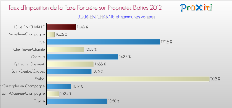 Taux d'imposition de la taxe foncière sur le bati 2012 pour JOUé-EN-CHARNIE et les communes proches Comparaison des taux d'imposition de la taxe foncière sur le bati 2012 pour JOUé-EN-CHARNIE et les communes voisines