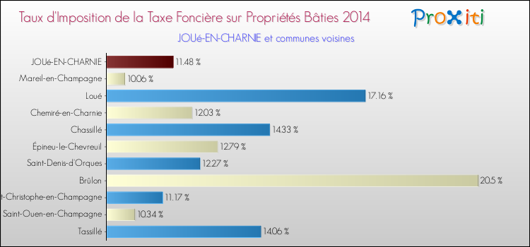 Taux d'imposition de la taxe foncière sur le bati 2014 pour JOUé-EN-CHARNIE et les communes proches Comparaison des taux d'imposition de la taxe foncière sur le bati 2014 pour JOUé-EN-CHARNIE et les communes voisines