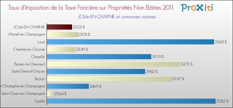 Taux d'imposition de la taxe foncière sur les immeubles et terrains non batis 2011 pour JOUé-EN-CHARNIE et les communes proches Comparaison des taux d'imposition de la taxe foncière sur les immeubles et terrains non batis 2011 pour JOUé-EN-CHARNIE et les communes voisines