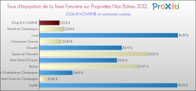 Taux d'imposition de la taxe foncière sur les immeubles et terrains non batis 2012 pour JOUé-EN-CHARNIE et les communes proches Comparaison des taux d'imposition de la taxe foncière sur les immeubles et terrains non batis 2012 pour JOUé-EN-CHARNIE et les communes voisines