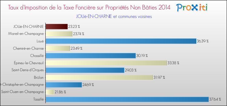 Taux d'imposition de la taxe foncière sur les immeubles et terrains non batis 2014 pour JOUé-EN-CHARNIE et les communes proches Comparaison des taux d'imposition de la taxe foncière sur les immeubles et terrains non batis 2014 pour JOUé-EN-CHARNIE et les communes voisines
