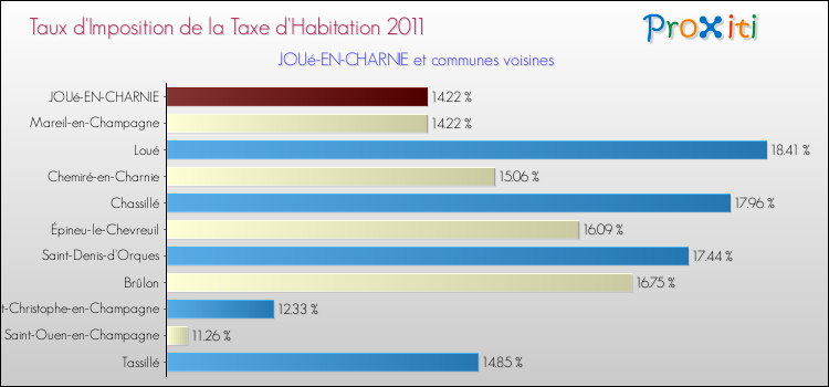 Taux d'imposition de la taxe d'habitation 2011 pour JOUé-EN-CHARNIE et les communes proches Comparaison des taux d'imposition de la taxe d'habitation 2011 pour JOUé-EN-CHARNIE et les communes voisines