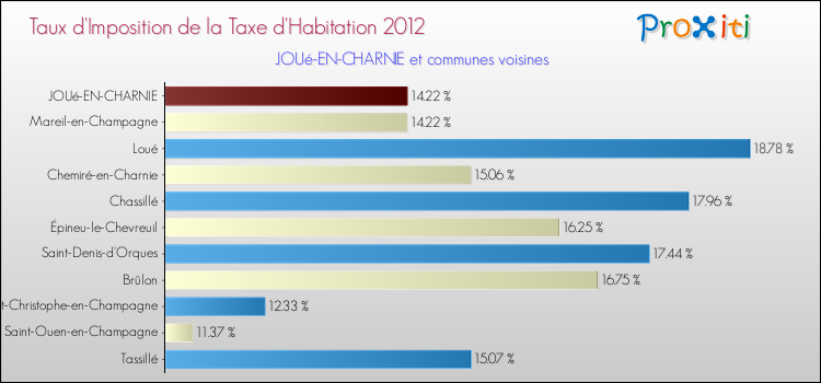 Taux d'imposition de la taxe d'habitation 2012 pour JOUé-EN-CHARNIE et les communes proches Comparaison des taux d'imposition de la taxe d'habitation 2012 pour JOUé-EN-CHARNIE et les communes voisines