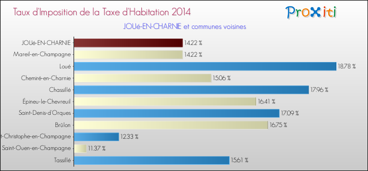 Taux d'imposition de la taxe d'habitation 2014 pour JOUé-EN-CHARNIE et les communes proches Comparaison des taux d'imposition de la taxe d'habitation 2014 pour JOUé-EN-CHARNIE et les communes voisines