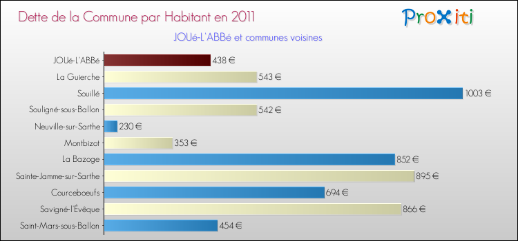 Dette par habitant de la commune en 2011 pour JOUé-L'ABBé et les communes proches Comparaison de la dette par habitant de la commune en 2011 pour JOUé-L'ABBé et les communes voisines