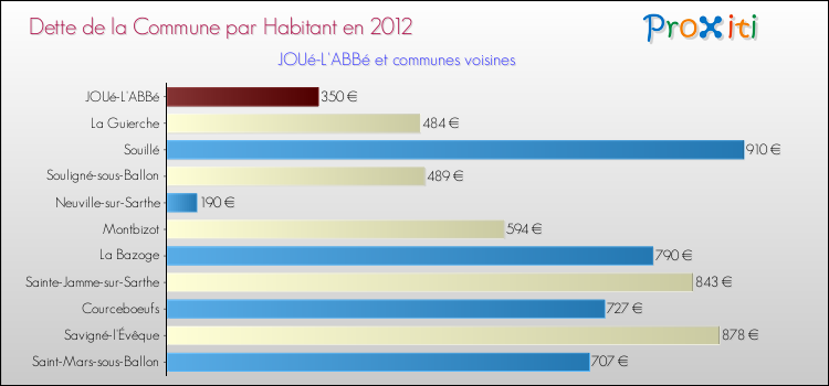 Dette par habitant de la commune en 2012 pour JOUé-L'ABBé et les communes proches Comparaison de la dette par habitant de la commune en 2012 pour JOUé-L'ABBé et les communes voisines