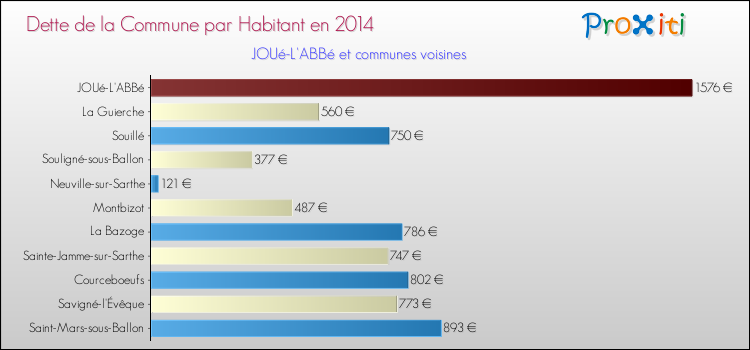 Dette par habitant de la commune en 2014 pour JOUé-L'ABBé et les communes proches Comparaison de la dette par habitant de la commune en 2014 pour JOUé-L'ABBé et les communes voisines