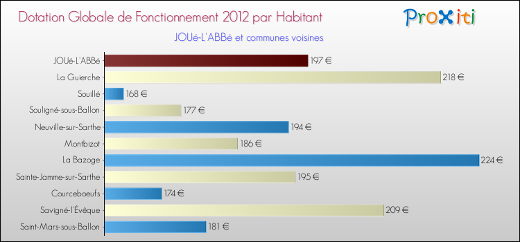 Montant des dotations globales de fonctionnement DGF par Habitant pour JOUé-L'ABBé et les communes proches Comparaison des des dotations globales de fonctionnement DGF par habitant pour JOUé-L'ABBé et les communes voisines