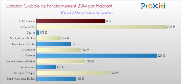 Montant des dotations globales de fonctionnement DGF par Habitant pour JOUé-L'ABBé et les communes proches en 2014. Comparaison des des dotations globales de fonctionnement DGF par habitant pour JOUé-L'ABBé et les communes voisines en 2014.