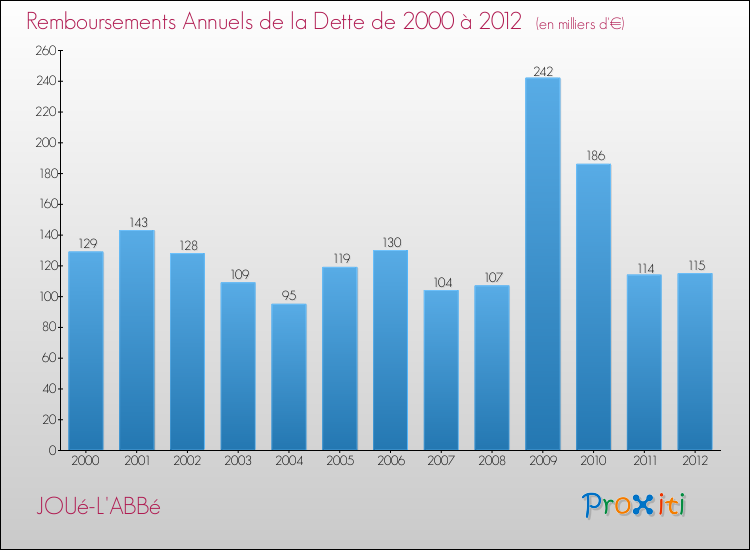 Evolution de l'annuité de la dette pour la commune de JOUé-L'ABBé de 2000 à 2012 Annuités de la dette pour JOUé-L'ABBé de 2000 à 2012