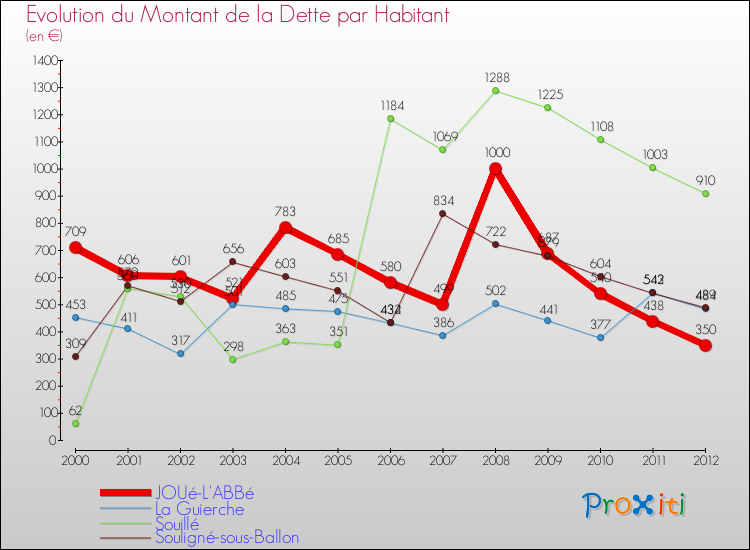 Evolution de la dette par habitant pour la commune de JOUé-L'ABBé et les communes proches de 2000 à 2012 Comparaison de la dette par habitant pour JOUé-L'ABBé et les communes voisines de 2000 à 2012