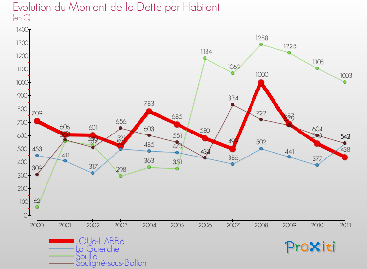 Evolution de la dette par habitant pour la commune de JOUé-L'ABBé et les communes proches Comparaison de la dette par habitant pour JOUé-L'ABBé et les communes voisines