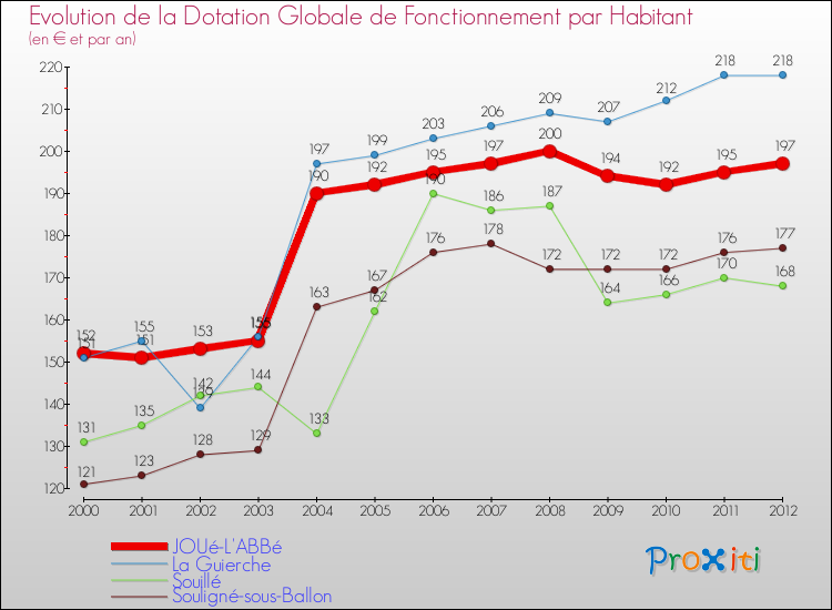 Evolution et montant de la dotation globale de fonctionnement par Habitant pour JOUé-L'ABBé et les communes proches Comparaison des dotations globales de fonctionnement par habitant pour JOUé-L'ABBé et les communes voisines
