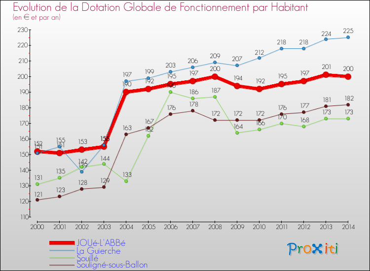 Evolution et montant de la dotation globale de fonctionnement par Habitant pour JOUé-L'ABBé et les communes proches de 2000 à 2014. Comparaison des dotations globales de fonctionnement par habitant pour JOUé-L'ABBé et les communes voisines de 2000 à 2014.