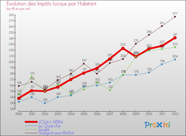 Evolution et montant des impôts locaux par Habitant pour JOUé-L'ABBé et les communes proches Comparaison des impôts locaux par habitant pour JOUé-L'ABBé et les communes voisines