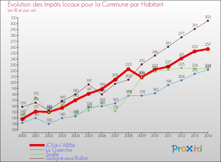 Evolution et montant des impôts locaux par Habitant pour JOUé-L'ABBé et les communes proches de 2000 à 2014 Comparaison des impôts locaux par habitant pour JOUé-L'ABBé et les communes voisines de 2000 à 2014