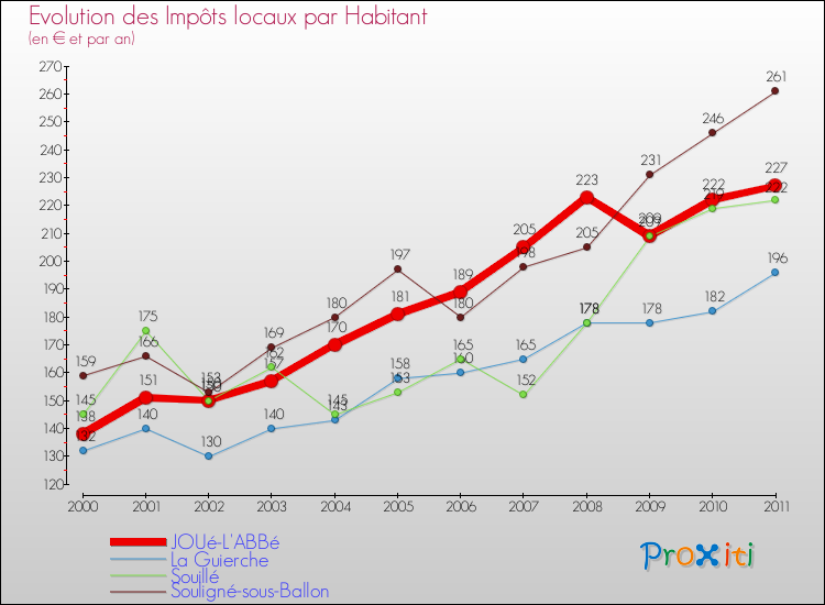 Evolution et montant des impôts locaux par Habitant pour JOUé-L'ABBé et les communes proches Comparaison des impôts locaux par habitant pour JOUé-L'ABBé et les communes voisines