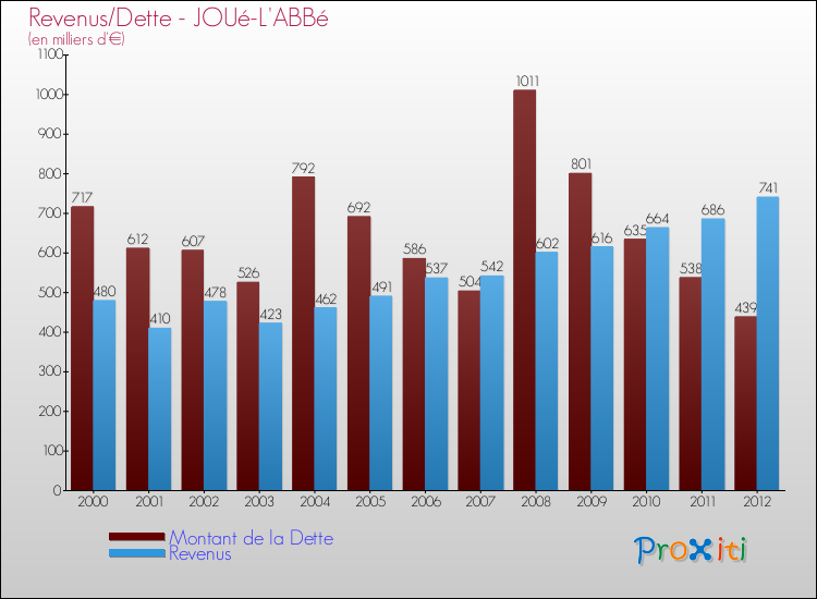 Evolution comparée de la dette et des revenus pour la commune de JOUé-L'ABBé de 2000 à 2012 Comparaison de la dette et des revenus pour JOUé-L'ABBé de 2000 à 2012