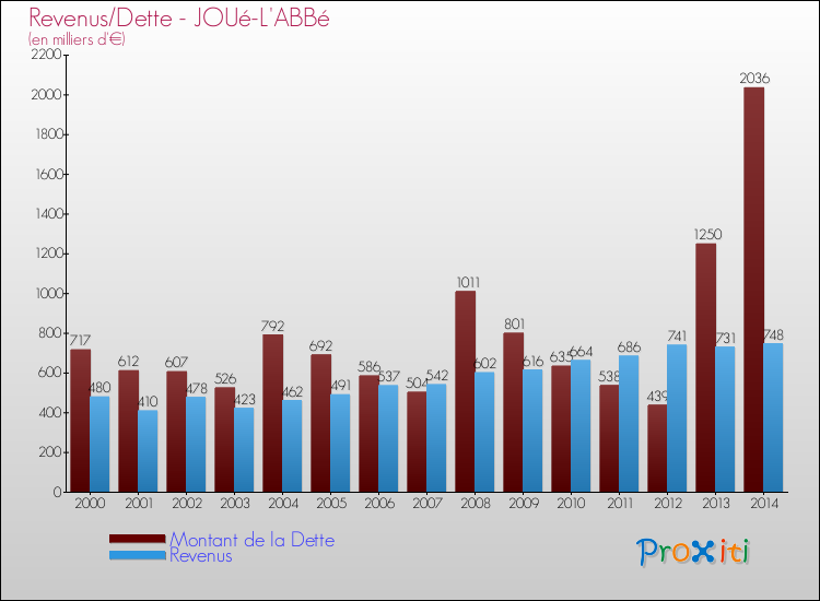 Evolution comparée de la dette et des revenus pour la commune de JOUé-L'ABBé de 2000 à 2014 Comparaison de la dette et des revenus pour JOUé-L'ABBé de 2000 à 2014
