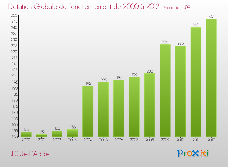 Evolution du montant de la Dotation Globale de Fonctionnement pour la commune de JOUé-L'ABBé de 2000 à 2012 Evolution du montant de la Dotation Globale de Fonctionnement pour JOUé-L'ABBé de 2000 à 2012