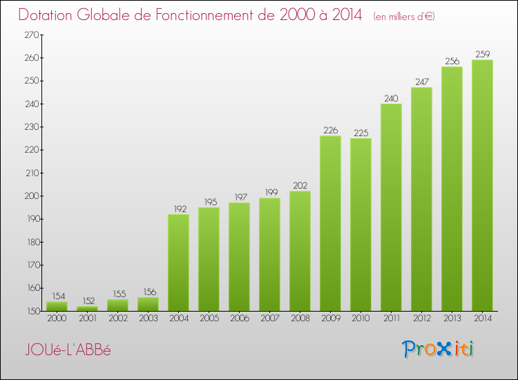 Evolution du montant de la Dotation Globale de Fonctionnement pour la commune de JOUé-L'ABBé de 2000 à 2014 Evolution du montant de la Dotation Globale de Fonctionnement pour JOUé-L'ABBé de 2000 à 2014
