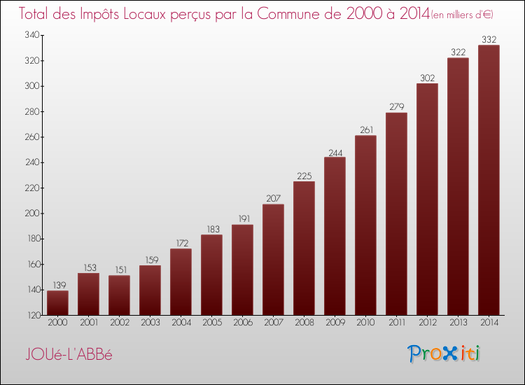 Evolution des Impôts Locaux pour la commune de JOUé-L'ABBé de 2000 à 2014 Evolution des Impôts Locaux pour JOUé-L'ABBé de 2000 à 2014