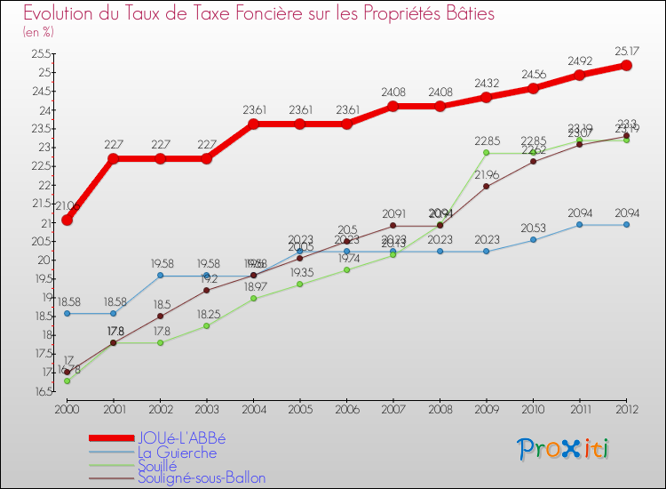 Evolution du taux de la taxe foncière sur le bati pour JOUé-L'ABBé et les communes proches de 2000 à 2012 Comparaison des taux de taxe foncière sur le bati pour JOUé-L'ABBé et les communes voisines de 2000 à 2012