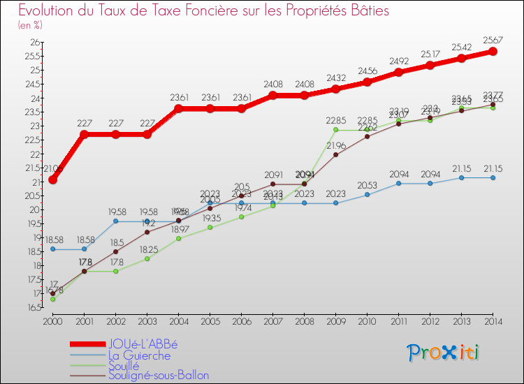 Evolution du taux de la taxe foncière sur le bati pour JOUé-L'ABBé et les communes proches de 2000 à 2014 Comparaison des taux de taxe foncière sur le bati pour JOUé-L'ABBé et les communes voisines de 2000 à 2014