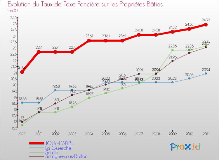 Evolution du taux de la taxe foncière sur le bati pour JOUé-L'ABBé et les communes proches Comparaison des taux de taxe foncière sur le bati pour JOUé-L'ABBé et les communes voisines