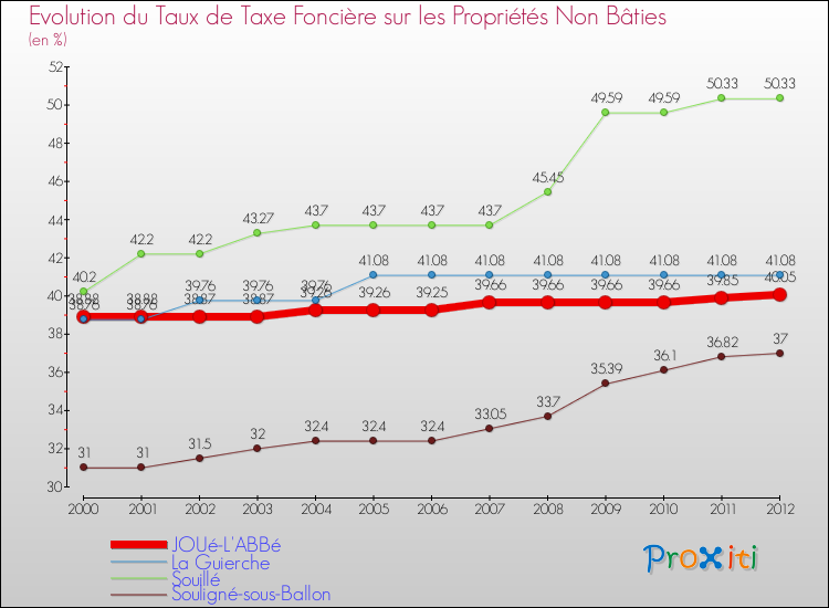 Evolution du taux de la taxe foncière sur les immeubles et terrains non batis pour JOUé-L'ABBé et les communes proches de 2000 à 2012 Comparaison des taux de la taxe foncière sur les immeubles et terrains non batis pour JOUé-L'ABBé et les communes voisines de 2000 à 2012