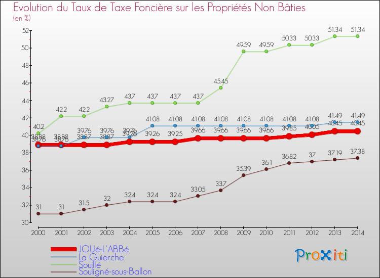 Evolution du taux de la taxe foncière sur les immeubles et terrains non batis pour JOUé-L'ABBé et les communes proches de 2000 à 2014 Comparaison des taux de la taxe foncière sur les immeubles et terrains non batis pour JOUé-L'ABBé et les communes voisines de 2000 à 2014
