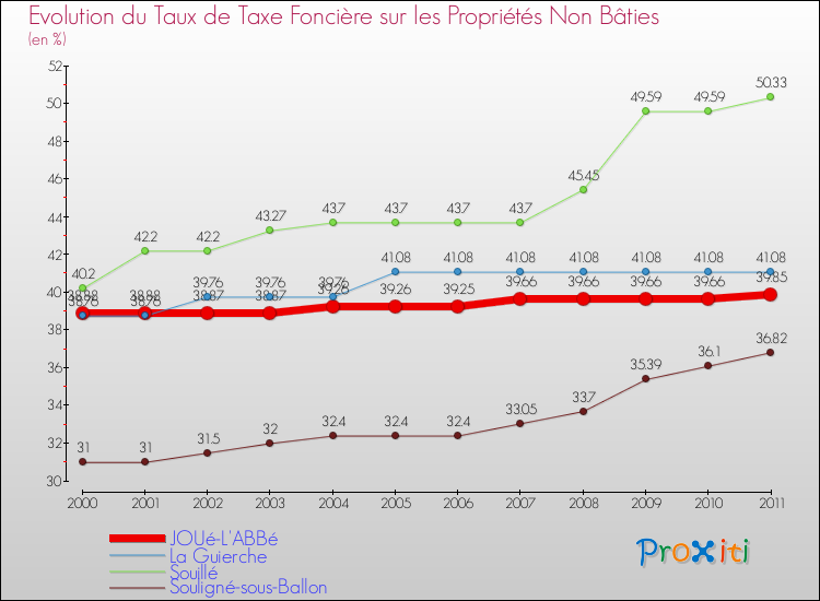 Evolution du taux de la taxe foncière sur les immeubles et terrains non batis pour JOUé-L'ABBé et les communes proches Comparaison des taux de la taxe foncière sur les immeubles et terrains non batis pour JOUé-L'ABBé et les communes voisines