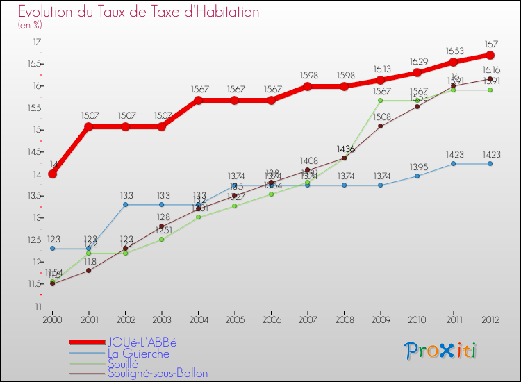 Evolution du taux de la taxe d'habitation pour JOUé-L'ABBé et les communes proches Comparaison des taux de la taxe d'habitation pour JOUé-L'ABBé et les communes voisines