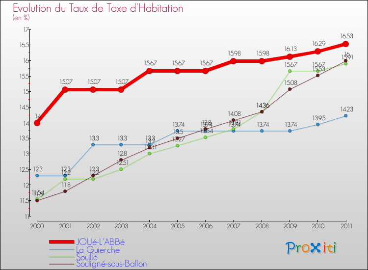Evolution du taux de la taxe d'habitation pour JOUé-L'ABBé et les communes proches Comparaison des taux de la taxe d'habitation pour JOUé-L'ABBé et les communes voisines