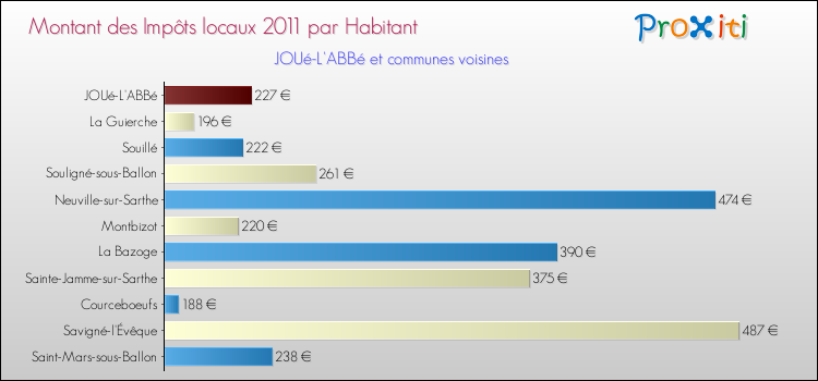 Montant des impôts locaux par Habitant pour JOUé-L'ABBé et les communes proches Comparaison des impôts locaux par habitant pour JOUé-L'ABBé et les communes voisines