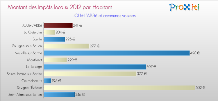 Montant des impôts locaux par Habitant pour JOUé-L'ABBé et les communes proches Comparaison des impôts locaux par habitant pour JOUé-L'ABBé et les communes voisines