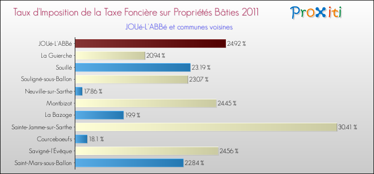 Taux d'imposition de la taxe foncière sur le bati 2011 pour JOUé-L'ABBé et les communes proches Comparaison des taux d'imposition de la taxe foncière sur le bati 2011 pour JOUé-L'ABBé et les communes voisines