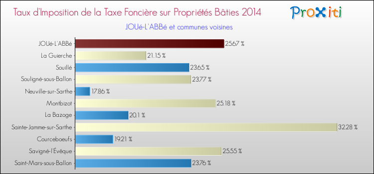 Taux d'imposition de la taxe foncière sur le bati 2014 pour JOUé-L'ABBé et les communes proches Comparaison des taux d'imposition de la taxe foncière sur le bati 2014 pour JOUé-L'ABBé et les communes voisines